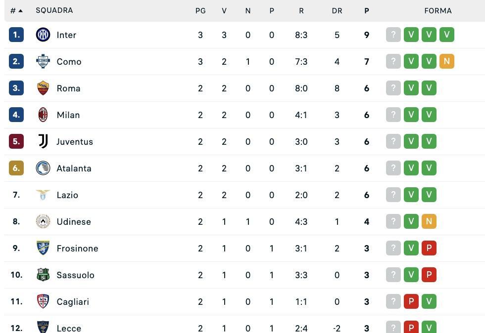 serie-a,-classifica:-il-napoli-e-gia-a-6-dalla-vetta-dopo-3-giornate