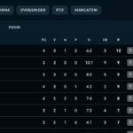 prima-vittoria-casalinga:-il-napoli-risale-al-nono-posto,-la-classifica-di-serie-a-aggiornata