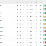 serie-a,-classifica:-il-napoli-resta-a-6-dalla-vetta,-ma-accorcia-su-juve-e-milan