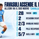 favasuli,-impatto-travolgente:-allegri-scopre-il-suo-nuovo-“cavallo-giovane”
