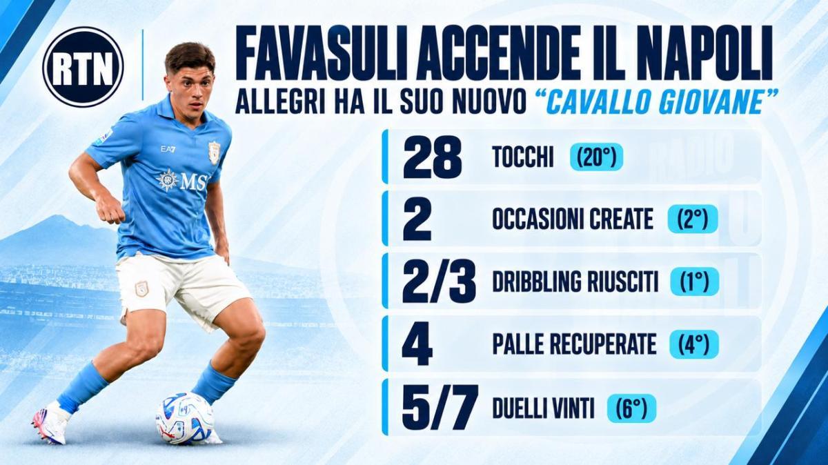 favasuli,-impatto-travolgente:-allegri-scopre-il-suo-nuovo-“cavallo-giovane”