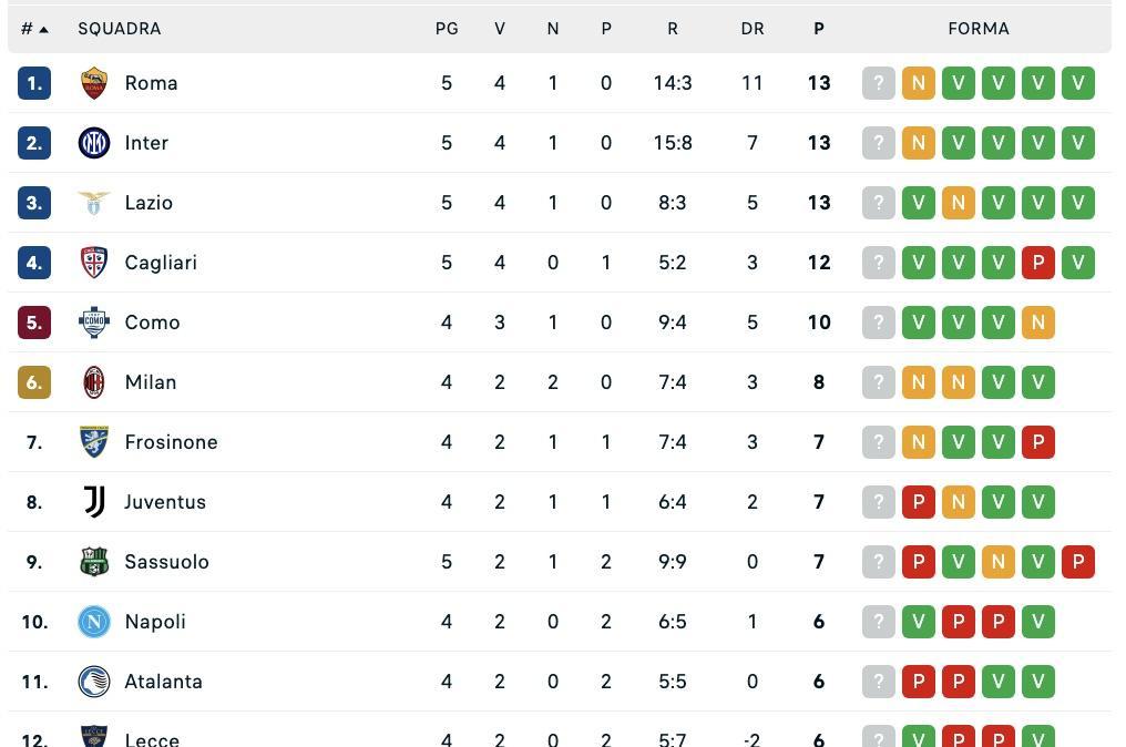 serie-a,-classifica-aggiornata:-roma,-inter-e-lazio-in-testa.-il-napoli-puo-andare-a-4