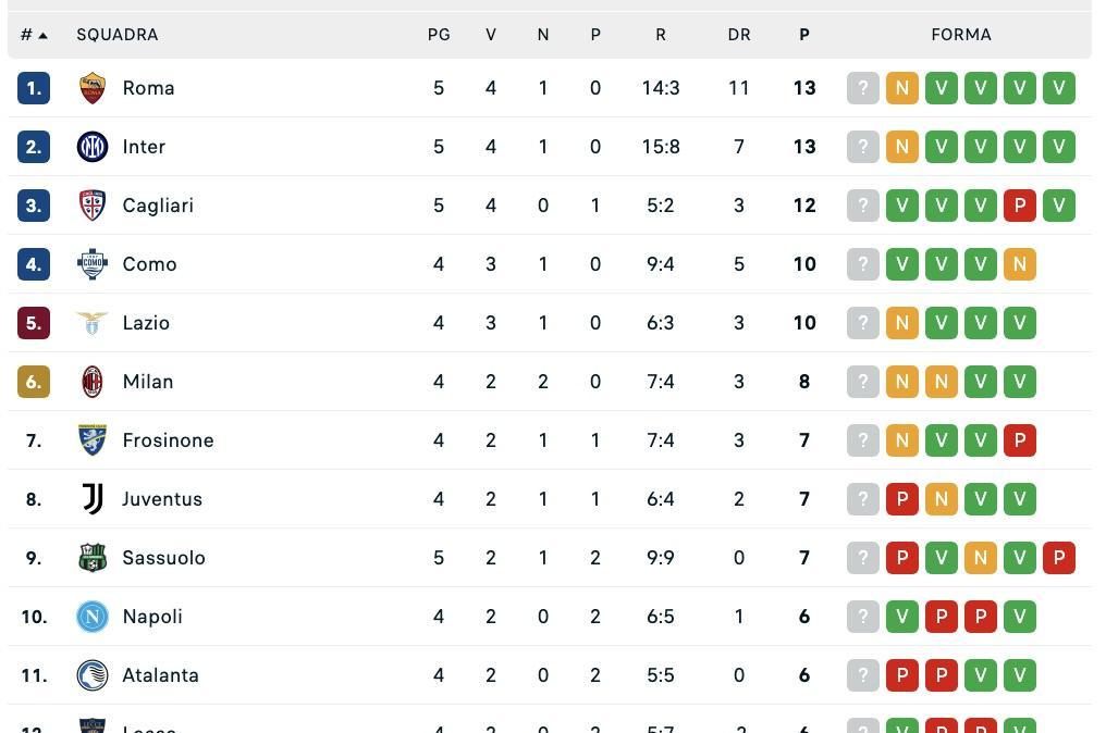 serie-a,-classifica:-roma-e-inter-in-testa,-il-napoli-puo-accorciare-di-due-punti