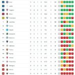 serie-a,-classifica-dopo-la-5a-giornata:-il-milan-risale-al-5°-posto,-napoli-a-4-e-a-6-dalla-vetta
