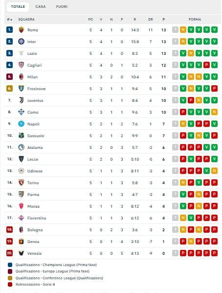 serie-a,-classifica-dopo-la-5a-giornata:-il-milan-risale-al-5°-posto,-napoli-a-4-e-a-6-dalla-vetta