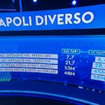 napoli-speculativo,-sky-mostra-i-dati:-“se-va-in-vantaggio-si-abbassa-e-crollano-tutti”