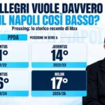 napoli-troppo-basso?-i-numeri-delle-ultime-squadre-di-allegri-svelano-una-tendenza-sul-pressing