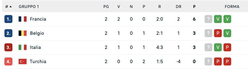 nations-league,-classifica:-l’italia-aggancia-il-belgio,-francia-in-testa-a-punteggio-pieno