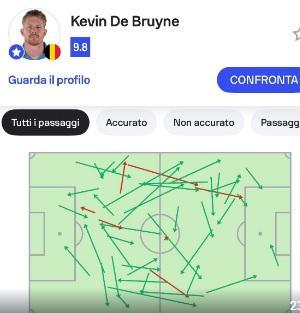 de-bruyne-show,-due-gol-e-una-partita-totale:-valutato-9.8-per-il-rating-di-sofascore!