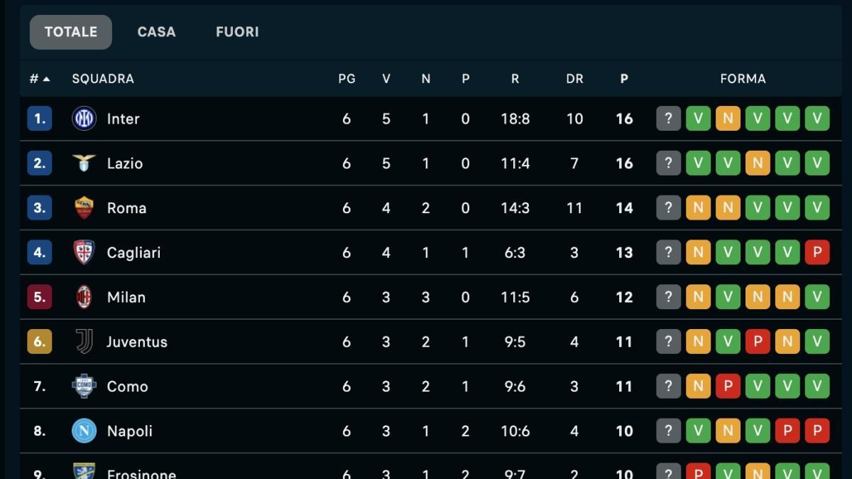 dopo-roma,-como-e-milan,-il-napoli-rosicchia-due-punti-anche-alla-juve:-la-classifica