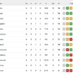 serie-a,-la-classifica-dopo-la-6a-giornata:-il-napoli-guadagna-terreno,-a-6-la-vetta