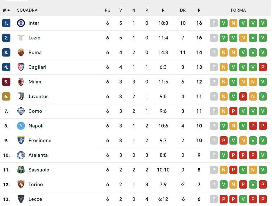 serie-a,-la-classifica-dopo-la-6a-giornata:-il-napoli-guadagna-terreno,-a-6-la-vetta