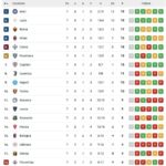 serie-a,-classifica:-il-napoli-e-al-nono-posto-e-gia-a-9-punti-dalla-vetta