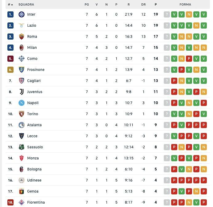 serie-a,-classifica:-il-napoli-e-al-nono-posto-e-gia-a-9-punti-dalla-vetta