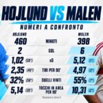 hojlund-contro-malen:-cosa-si-nasconde-dietro-l’enorme-differenza-realizzativa