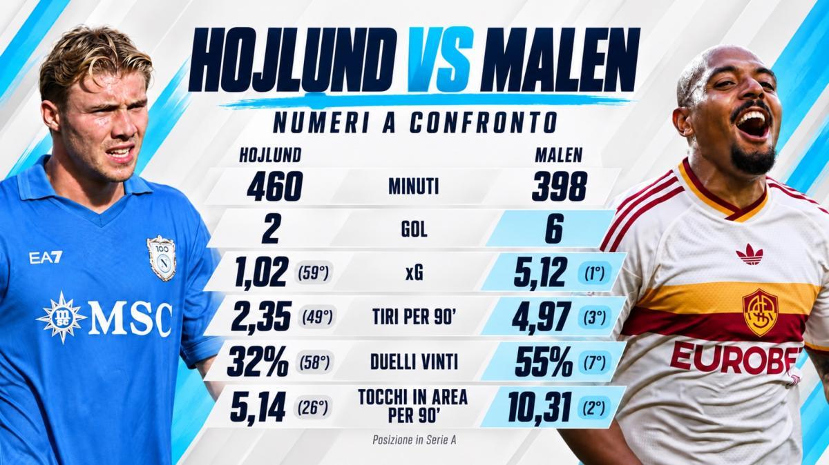hojlund-contro-malen:-cosa-si-nasconde-dietro-l’enorme-differenza-realizzativa