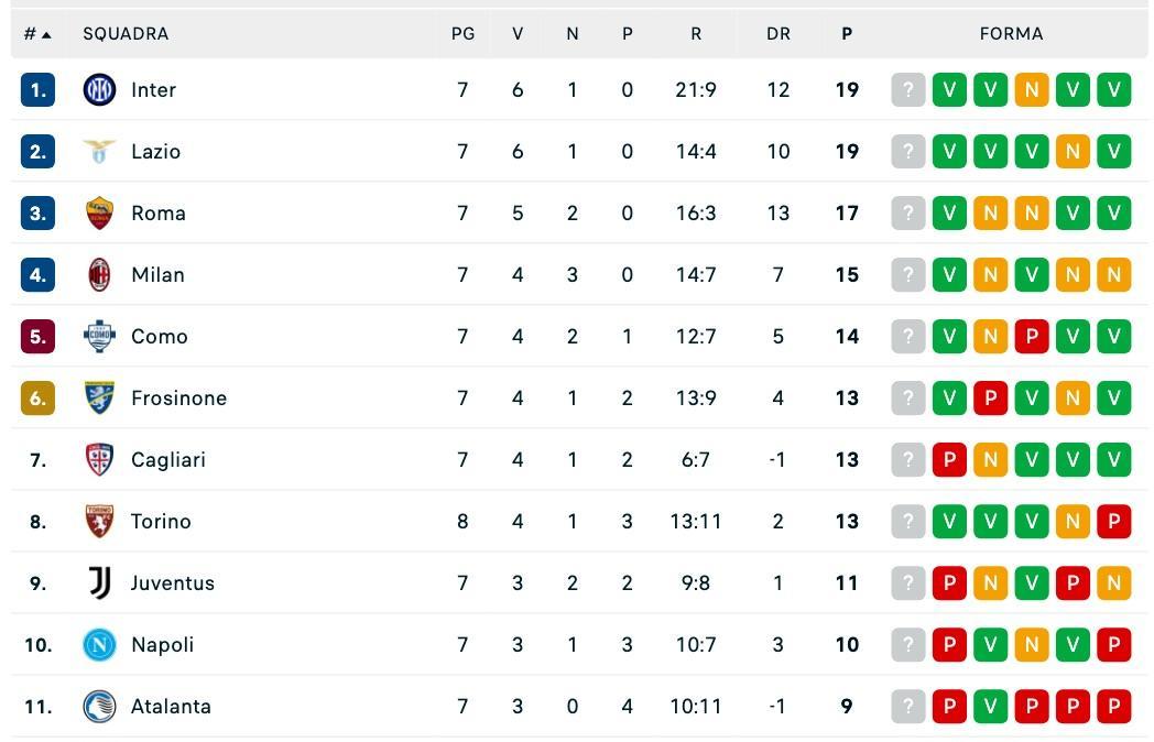 serie-a,-classifica:-il-torino-supera-il-napoli-che-ora-e-da-solo-al-decimo-posto