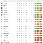 serie-a,-classifica:-lazio-sola-in-vetta-a-22-punti,-doppiato-il-napoli