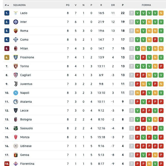 serie-a,-classifica:-lazio-sola-in-vetta-a-22-punti,-doppiato-il-napoli