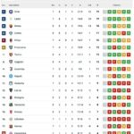serie-a,-classifica:-il-napoli-non-va-oltre-il-pari-e-rischia-di-scivolare-al-12°-posto