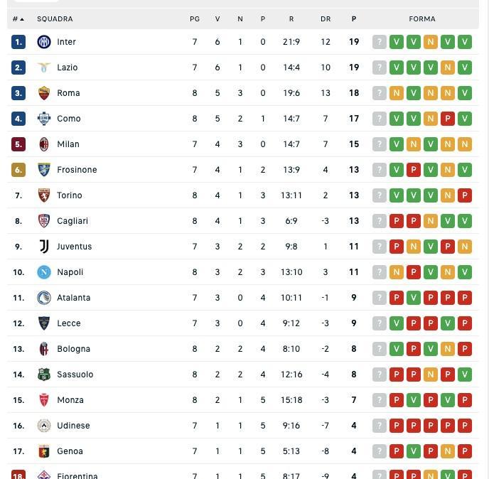 serie-a,-classifica:-il-napoli-non-va-oltre-il-pari-e-rischia-di-scivolare-al-12°-posto