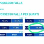 allegri-style:-nel-quarto-d’ora-dei-due-gol-subiti-la-roma-fa-l’80%-di-possesso