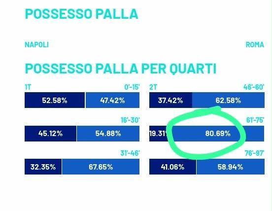 allegri-style:-nel-quarto-d’ora-dei-due-gol-subiti-la-roma-fa-l’80%-di-possesso