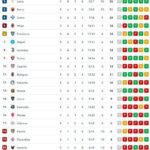 il-napoli-risale-al-sesto-posto!-agganciati-juve-e-frosinone:-la-classifica